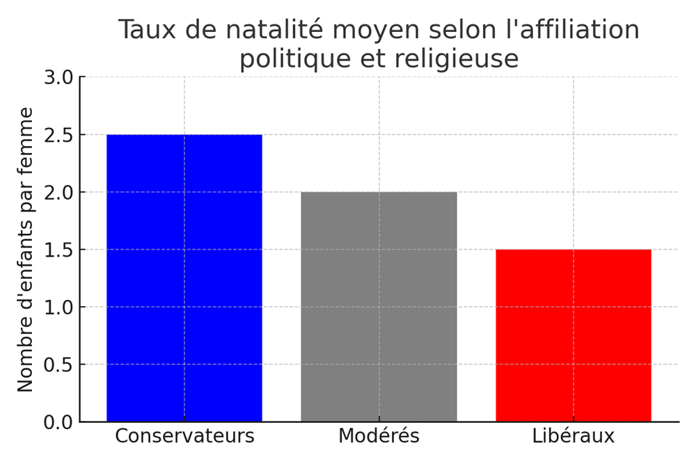 Taux de natalité moyen selon l'affiliation religieuse