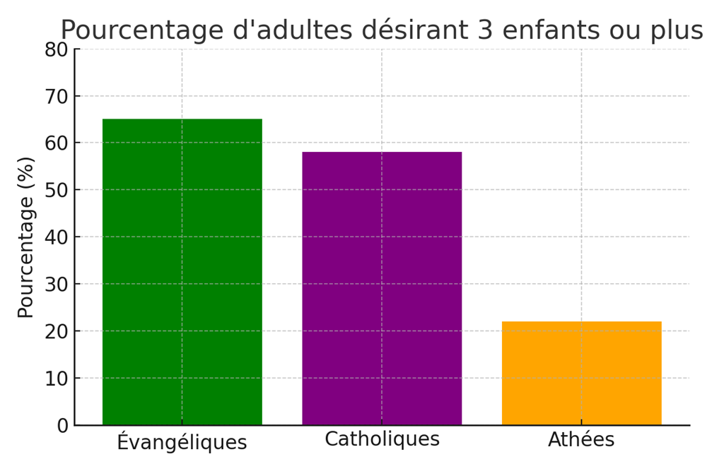 Pourcentage d'adultes désirant 3 enfants ou plus