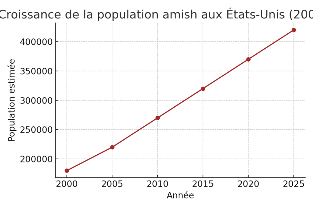 Croissance de la population amish aux États-Unis (2000–2025)